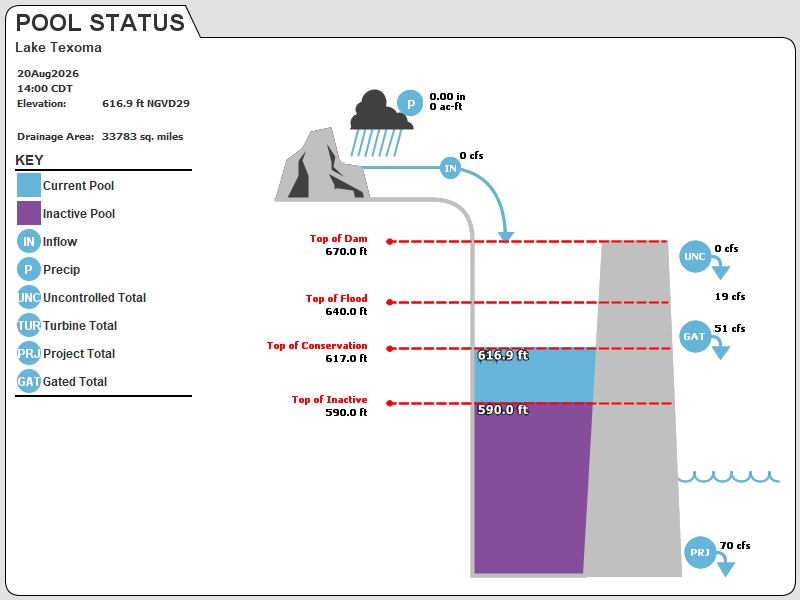 Lake Texoma Pool Status Chart